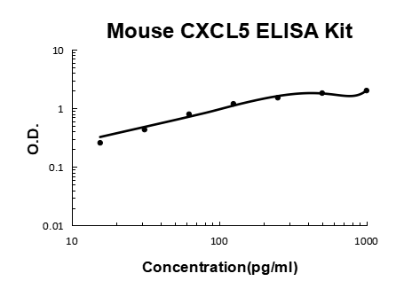 Mouse CXCL5/LIX/ENA-78/GCP 2 PicoKine® Quick ELISA Kit Boster Bio