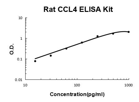 Rat CCL4/MIP1β PicoKine® Quick ELISA Kit Boster Bio