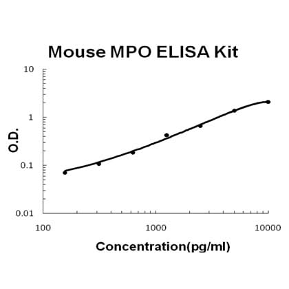 Mouse MPO/Myeloperoxidase PicoKine® Quick ELISA Kit Boster Bio