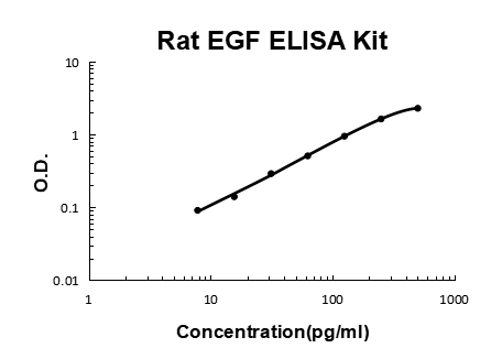 Rat EGF PicoKine® Quick ELISA Kit Boster Bio