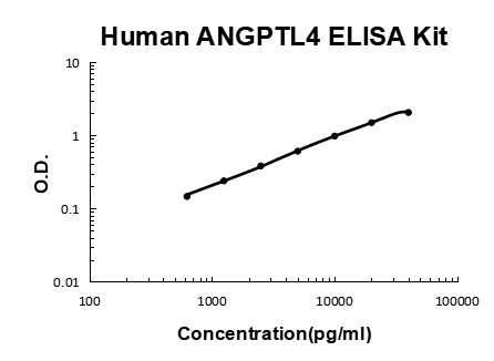 Human ANGPTL4/Angiopoietin Like 4/ARP4 PicoKine® Quick ELISA Kit Boster Bio