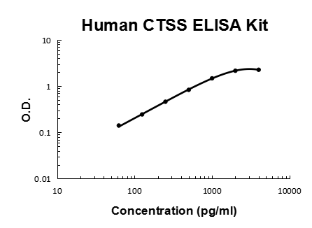 Human Cathepsin S PicoKine® Quick ELISA Kit Boster Bio