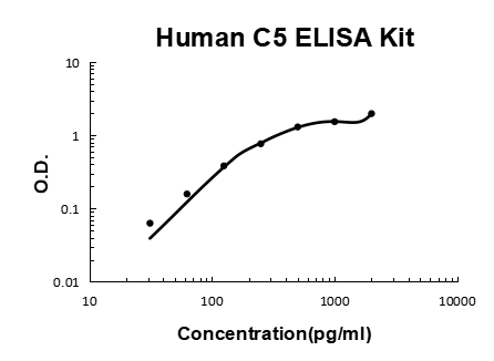 Human Complement C5a PicoKine® Quick ELISA Kit Boster Bio