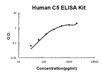 Human Complement C5a PicoKine® Quick ELISA Kit Boster Bio
