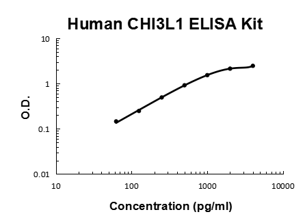 Human Chitinase 3-Like 1/YKL-40 PicoKine® Quick ELISA Kit Boster Bio