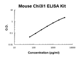 Mouse Chitinase 3-Like 1/YKL-40 PicoKine® Quick ELISA Kit Boster Bio