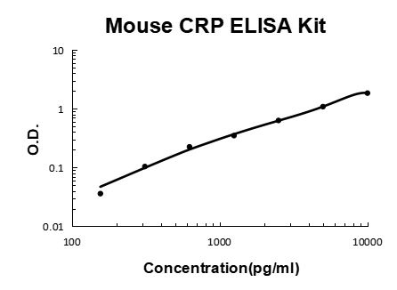 Mouse CRP / C Reactive Protein / PTX1 PicoKine® Quick ELISA Kit Boster Bio
