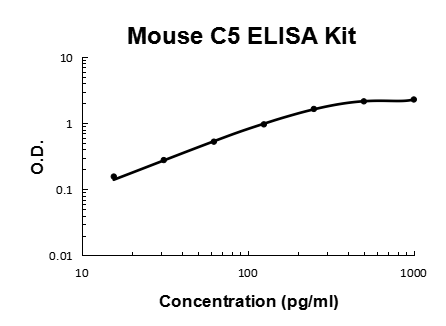 Mouse Complement C5a PicoKine® Quick ELISA Kit Boster Bio