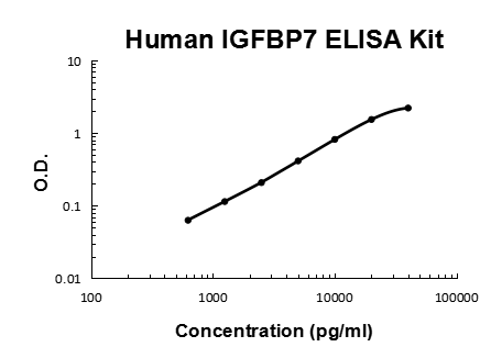 Human IGFBP7/Igfbp Rp1 PicoKine® Quick ELISA Kit Boster Bio