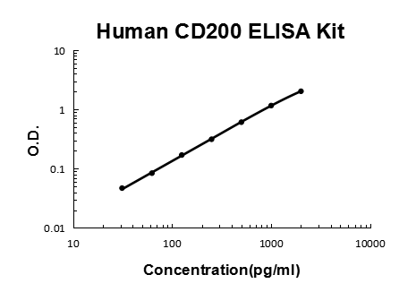 Human CD200 PicoKine® Quick ELISA Kit Boster Bio