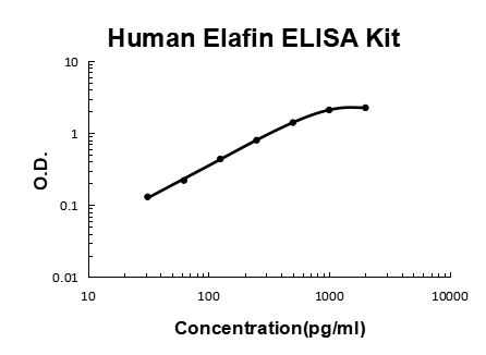 Human Elafin/PI3 PicoKine® Quick ELISA Kit Boster Bio