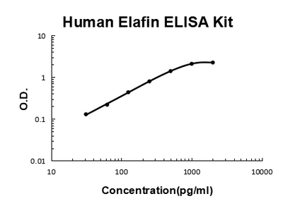 Human Elafin/PI3 PicoKine® Quick ELISA Kit Boster Bio