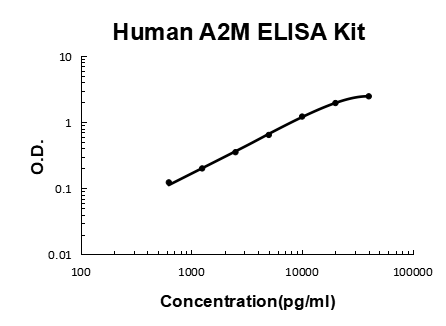 Human A2M/Alpha2-Macroglobulin PicoKine® Quick ELISA Kit Boster Bio
