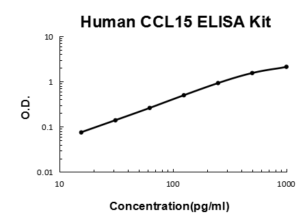 Human CCL15/Mip 1 Delta PicoKine® Quick ELISA Kit Boster Bio