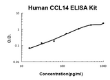 Human CCL14/HCC-1 PicoKine® Quick ELISA Kit Boster Bio