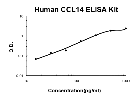 Human CCL14/HCC-1 PicoKine® Quick ELISA Kit Boster Bio