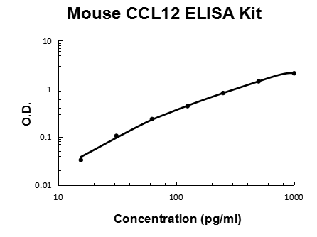 Mouse CCL12/MCP5 PicoKine® Quick ELISA Kit Boster Bio