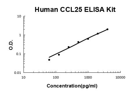 Human CCL25/TECK PicoKine® Quick ELISA Kit Boster Bio