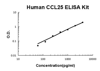 Human CCL25/TECK PicoKine® Quick ELISA Kit Boster Bio