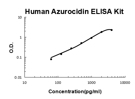 Human Azurocidin PicoKine® Quick ELISA Kit Boster Bio