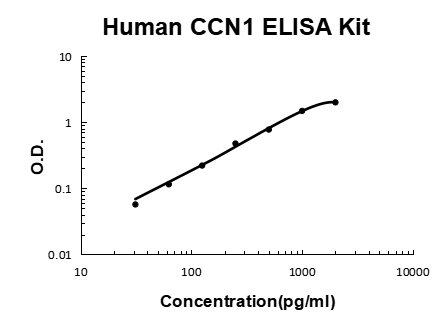 Human CCN1 PicoKine® Quick ELISA Kit Boster Bio