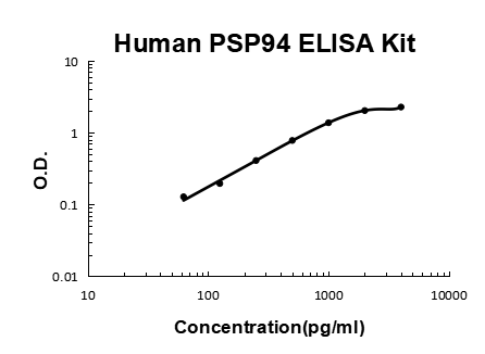 Human PSP94 PicoKine® Quick ELISA Kit Boster Bio