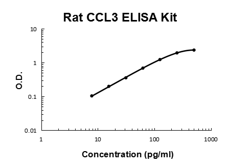 Rat MIP-1Alpha/CCL3 PicoKine® Quick ELISA Kit Boster Bio