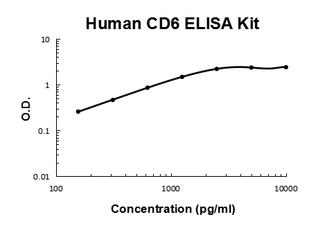 Human soluble CD6 PicoKine® Quick ELISA Kit Boster Bio