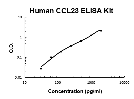 Human CCL23/MPIF-1 PicoKine® Quick ELISA Kit Boster Bio