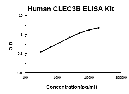 Human Tetranectin/CLEC3B PicoKine® Quick ELISA Kit Boster Bio