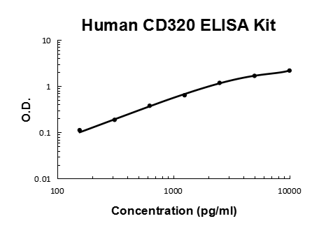 Human CD320/8D6A PicoKine® Quick ELISA Kit Boster Bio