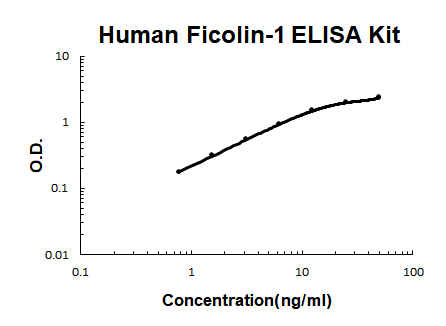 Human Ficolin-1/FCN1/M Ficolin PicoKine® Quick ELISA Kit Boster Bio