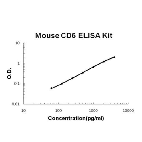 Mouse CD6 PicoKine® Quick ELISA Kit Boster Bio