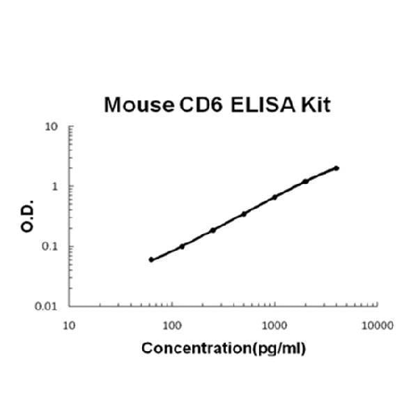 Mouse CD6 PicoKine® Quick ELISA Kit Boster Bio