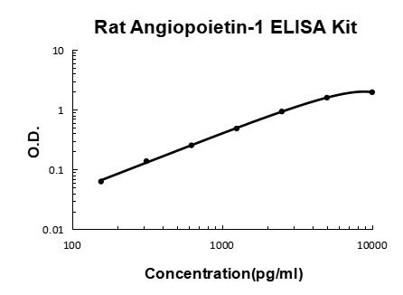 Rat Angiopoietin-1 PicoKine® Quick ELISA Kit Boster Bio