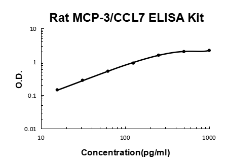 Rat MCP-3/CCL7 PicoKine® Quick ELISA Kit Boster Bio