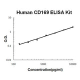 Human SIGLEC-1/CD169 PicoKine® Quick ELISA Kit Boster Bio