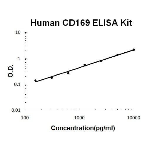 Human SIGLEC-1/CD169 PicoKine® Quick ELISA Kit Boster Bio