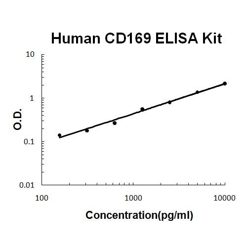 Human SIGLEC-1/CD169 PicoKine® Quick ELISA Kit Boster Bio