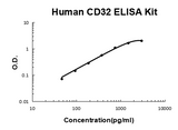 Human CD32 PicoKine® Quick ELISA Kit Boster Bio