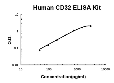 Human CD32 PicoKine® Quick ELISA Kit Boster Bio