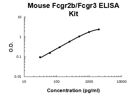 Mouse Fc Gamma RII/RIII (CD32/CD16)(Fcgr2b/Fcgr3) PicoKine® Quick ELISA Kit Boster Bio