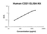 Human CD21/CR2 PicoKine® Quick ELISA Kit Boster Bio