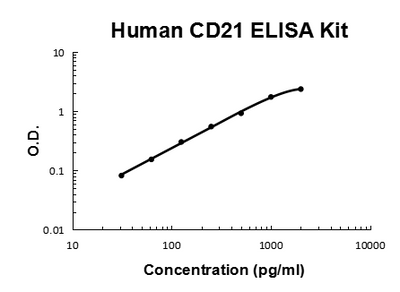 Human CD21/CR2 PicoKine® Quick ELISA Kit Boster Bio