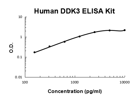 Human DKK-3 PicoKine® Quick ELISA Kit Boster Bio