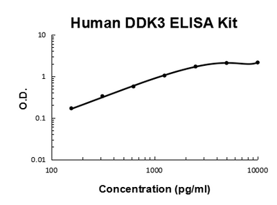 Human DKK-3 PicoKine® Quick ELISA Kit Boster Bio
