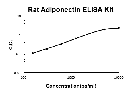Rat Adiponectin PicoKine® Quick ELISA Kit Boster Bio
