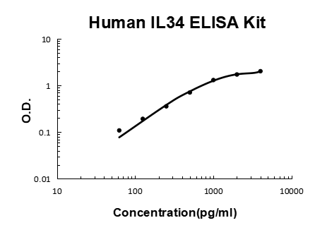 Human IL-34/Interleukin-34 PicoKine® Quick ELISA Kit Boster Bio