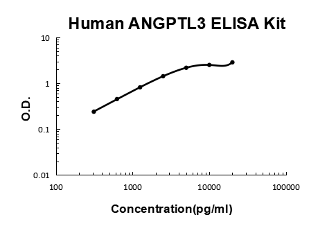 Human ANGPTL3 PicoKine® Quick ELISA Kit Boster Bio