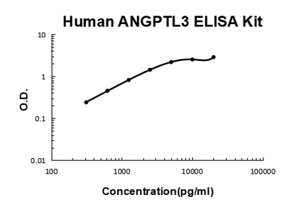 Human ANGPTL3 PicoKine® Quick ELISA Kit Boster Bio